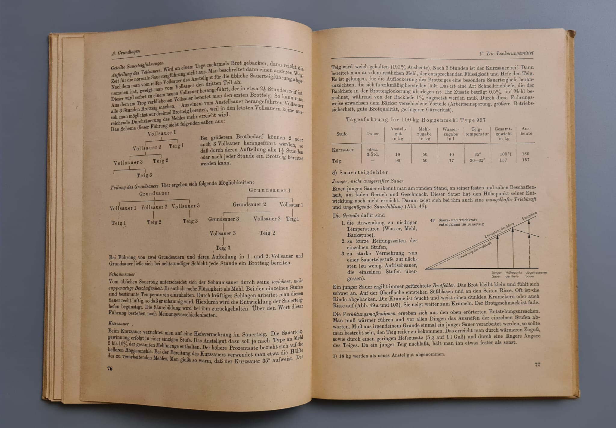 Buch: Fachkunde für Bäcker - Wernicke 1951